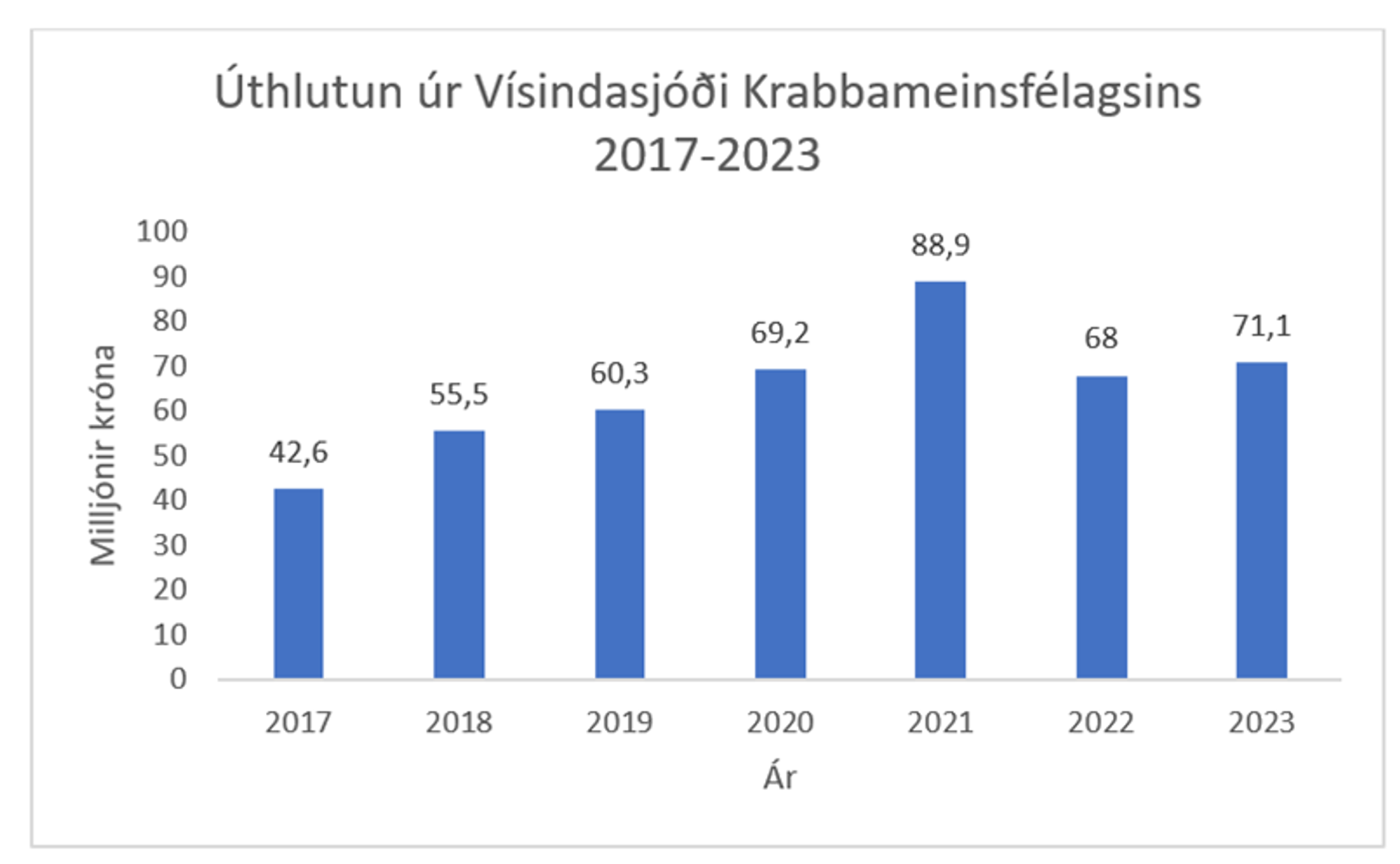 Úthlutanir úr Vísindasjóði til og með 2023